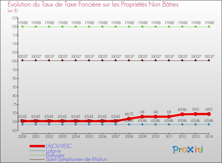 Evolution du taux de la taxe foncière sur les immeubles et terrains non batis pour LALOUVESC et les communes proches de 2000 à 2014 Comparaison des taux de la taxe foncière sur les immeubles et terrains non batis pour LALOUVESC et les communes voisines de 2000 à 2014