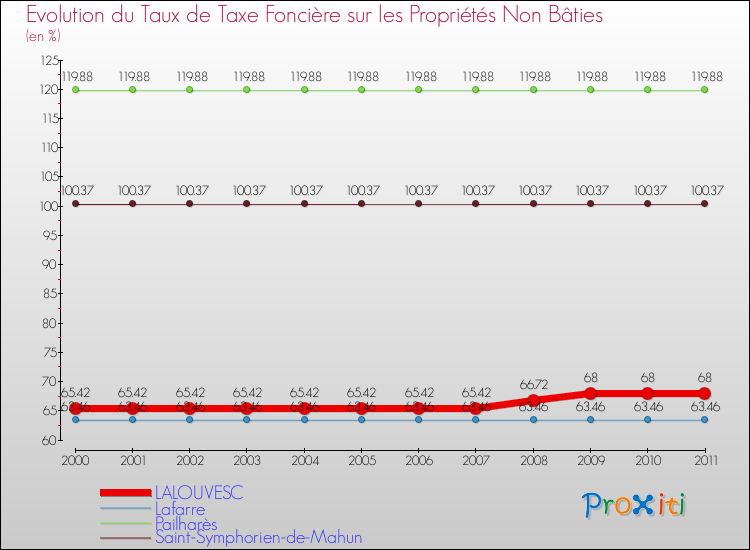 Evolution du taux de la taxe foncière sur les immeubles et terrains non batis pour LALOUVESC et les communes proches Comparaison des taux de la taxe foncière sur les immeubles et terrains non batis pour LALOUVESC et les communes voisines