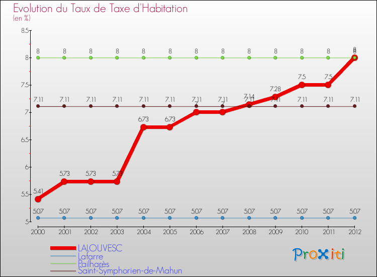 Evolution du taux de la taxe d'habitation pour LALOUVESC et les communes proches Comparaison des taux de la taxe d'habitation pour LALOUVESC et les communes voisines