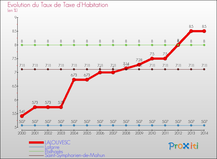 Evolution du taux de la taxe d'habitation pour LALOUVESC et les communes proches de 2000 à 2014 Comparaison des taux de la taxe d'habitation pour LALOUVESC et les communes voisines de 2000 à 2014