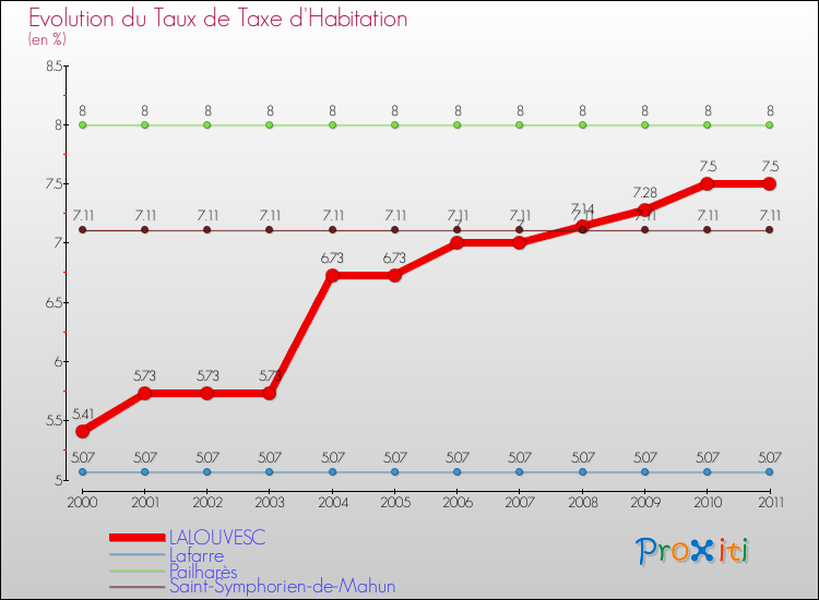 Evolution du taux de la taxe d'habitation pour LALOUVESC et les communes proches Comparaison des taux de la taxe d'habitation pour LALOUVESC et les communes voisines