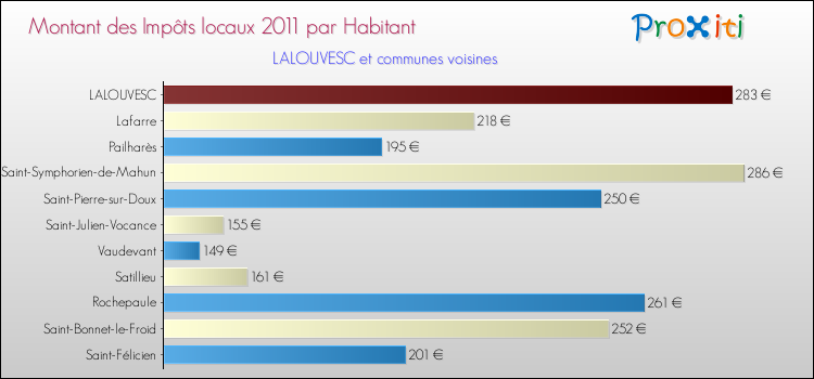 Montant des impôts locaux par Habitant pour LALOUVESC et les communes proches Comparaison des impôts locaux par habitant pour LALOUVESC et les communes voisines