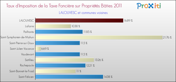 Taux d'imposition de la taxe foncière sur le bati 2011 pour LALOUVESC et les communes proches Comparaison des taux d'imposition de la taxe foncière sur le bati 2011 pour LALOUVESC et les communes voisines