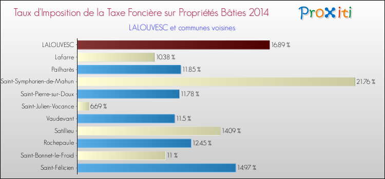 Taux d'imposition de la taxe foncière sur le bati 2014 pour LALOUVESC et les communes proches Comparaison des taux d'imposition de la taxe foncière sur le bati 2014 pour LALOUVESC et les communes voisines