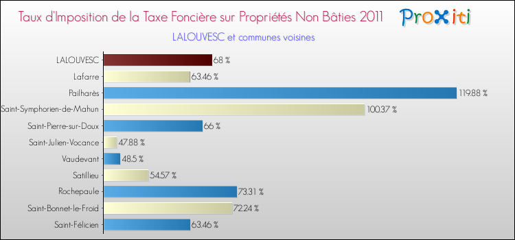 Taux d'imposition de la taxe foncière sur les immeubles et terrains non batis 2011 pour LALOUVESC et les communes proches Comparaison des taux d'imposition de la taxe foncière sur les immeubles et terrains non batis 2011 pour LALOUVESC et les communes voisines