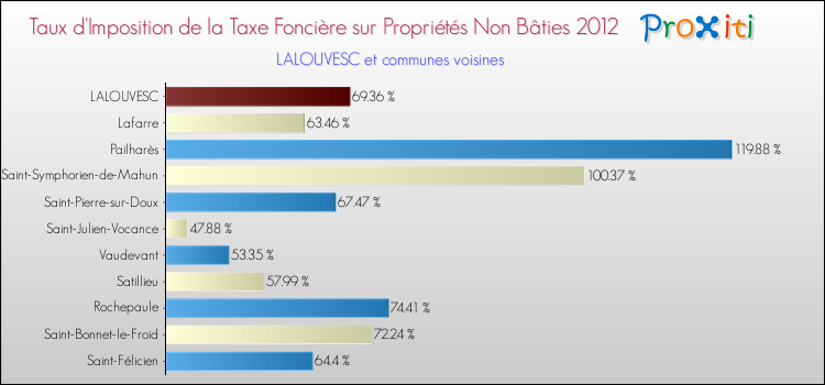Taux d'imposition de la taxe foncière sur les immeubles et terrains non batis 2012 pour LALOUVESC et les communes proches Comparaison des taux d'imposition de la taxe foncière sur les immeubles et terrains non batis 2012 pour LALOUVESC et les communes voisines