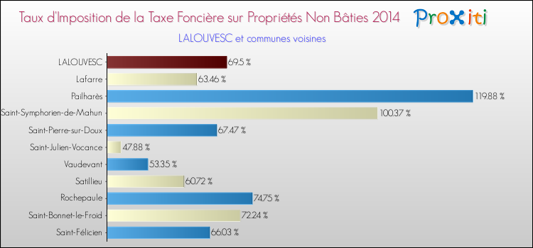 Taux d'imposition de la taxe foncière sur les immeubles et terrains non batis 2014 pour LALOUVESC et les communes proches Comparaison des taux d'imposition de la taxe foncière sur les immeubles et terrains non batis 2014 pour LALOUVESC et les communes voisines