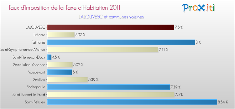 Taux d'imposition de la taxe d'habitation 2011 pour LALOUVESC et les communes proches Comparaison des taux d'imposition de la taxe d'habitation 2011 pour LALOUVESC et les communes voisines