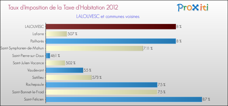 Taux d'imposition de la taxe d'habitation 2012 pour LALOUVESC et les communes proches Comparaison des taux d'imposition de la taxe d'habitation 2012 pour LALOUVESC et les communes voisines
