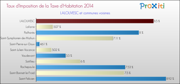 Taux d'imposition de la taxe d'habitation 2014 pour LALOUVESC et les communes proches Comparaison des taux d'imposition de la taxe d'habitation 2014 pour LALOUVESC et les communes voisines
