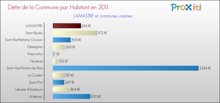 Dette par habitant de la commune en 2011 pour LAMASTRE et les communes proches Comparaison de la dette par habitant de la commune en 2011 pour LAMASTRE et les communes voisines