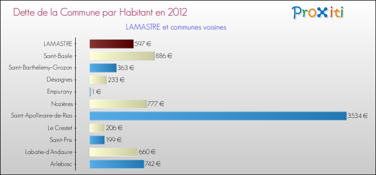 Dette par habitant de la commune en 2012 pour LAMASTRE et les communes proches Comparaison de la dette par habitant de la commune en 2012 pour LAMASTRE et les communes voisines