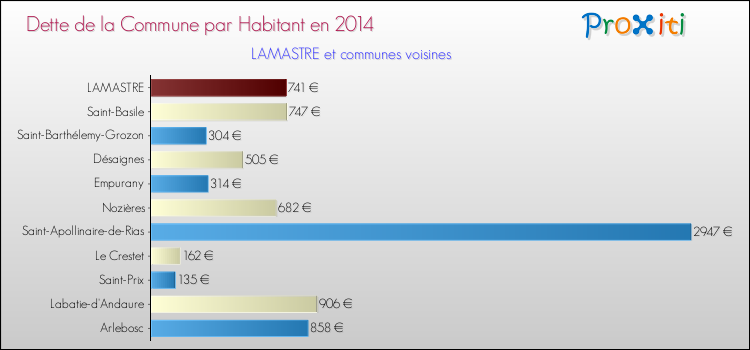Dette par habitant de la commune en 2014 pour LAMASTRE et les communes proches Comparaison de la dette par habitant de la commune en 2014 pour LAMASTRE et les communes voisines