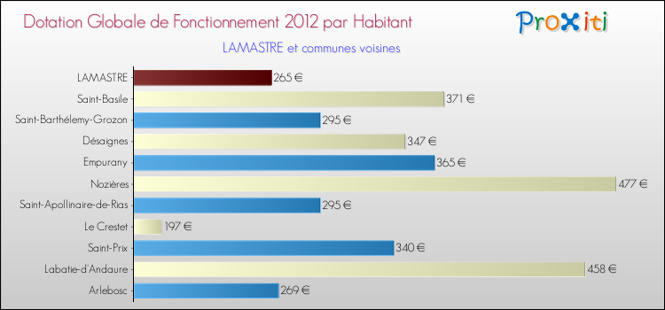 Montant des dotations globales de fonctionnement DGF par Habitant pour LAMASTRE et les communes proches Comparaison des des dotations globales de fonctionnement DGF par habitant pour LAMASTRE et les communes voisines