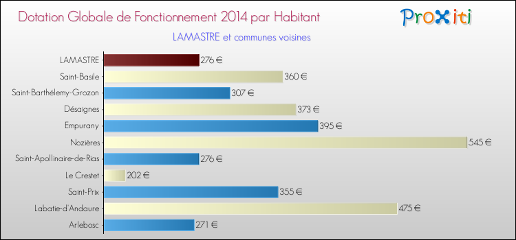 Montant des dotations globales de fonctionnement DGF par Habitant pour LAMASTRE et les communes proches en 2014. Comparaison des des dotations globales de fonctionnement DGF par habitant pour LAMASTRE et les communes voisines en 2014.