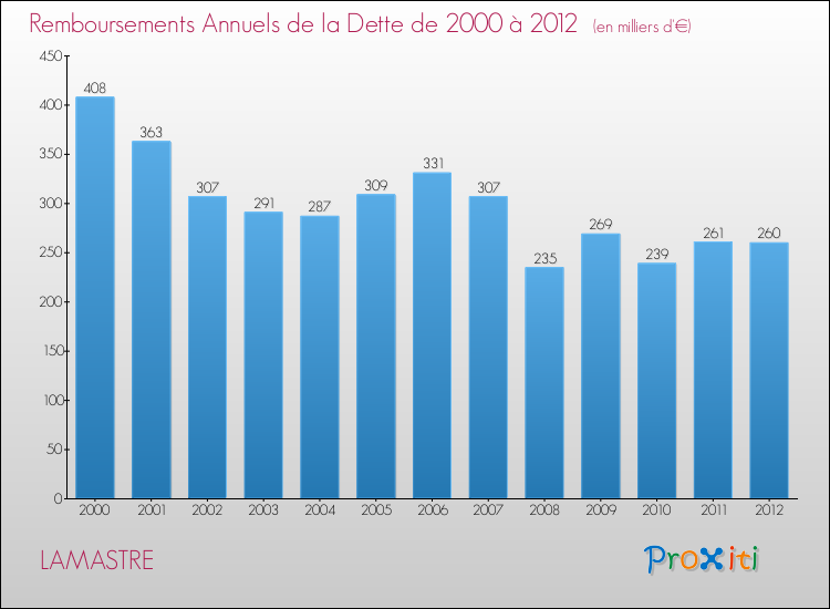 Evolution de l'annuité de la dette pour la commune de LAMASTRE de 2000 à 2012 Annuités de la dette pour LAMASTRE de 2000 à 2012