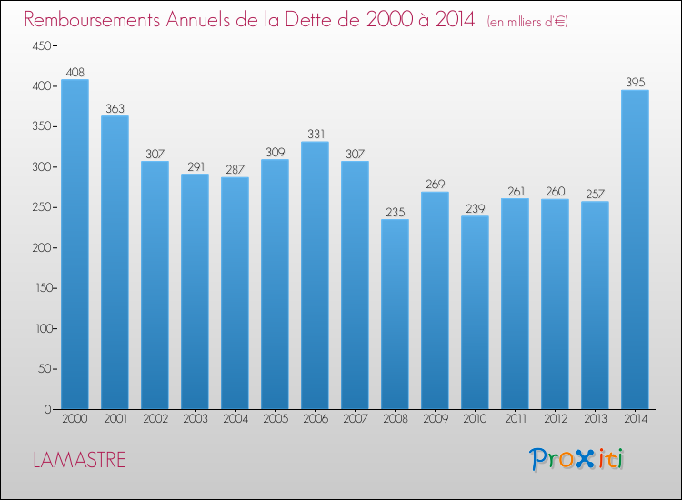 Evolution de l'annuité de la dette pour la commune de LAMASTRE de 2000 à 2014 Annuités de la dette pour LAMASTRE de 2000 à 2014