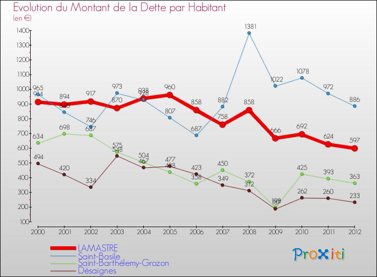 Evolution de la dette par habitant pour la commune de LAMASTRE et les communes proches de 2000 à 2012 Comparaison de la dette par habitant pour LAMASTRE et les communes voisines de 2000 à 2012