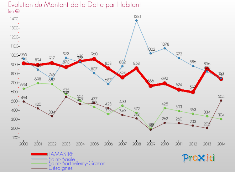 Evolution de la dette par habitant pour la commune de LAMASTRE et les communes proches de 2000 à 2014 Comparaison de la dette par habitant pour LAMASTRE et les communes voisines de 2000 à 2014