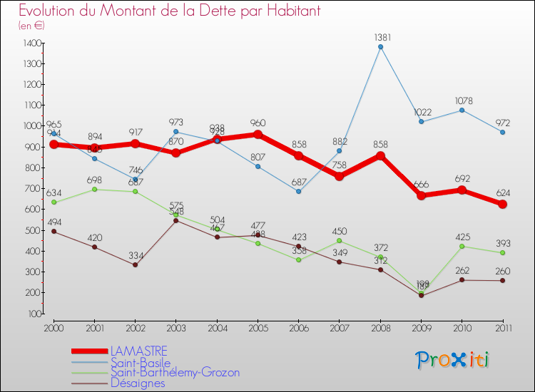 Evolution de la dette par habitant pour la commune de LAMASTRE et les communes proches Comparaison de la dette par habitant pour LAMASTRE et les communes voisines
