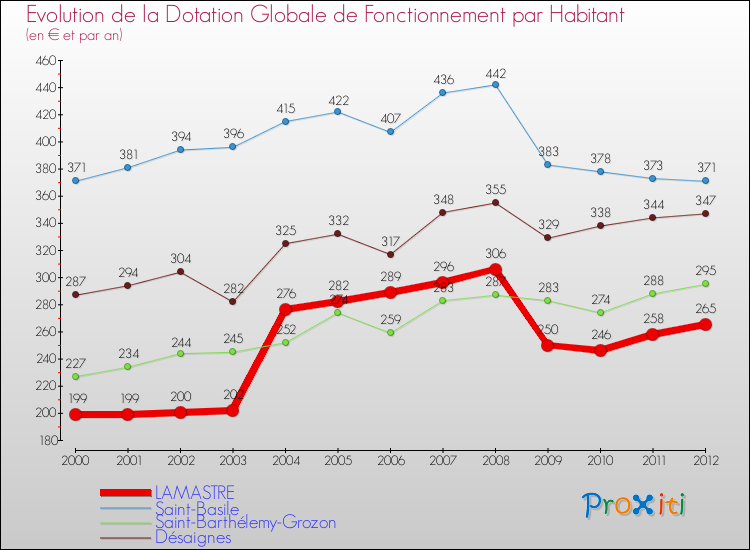 Evolution et montant de la dotation globale de fonctionnement par Habitant pour LAMASTRE et les communes proches Comparaison des dotations globales de fonctionnement par habitant pour LAMASTRE et les communes voisines