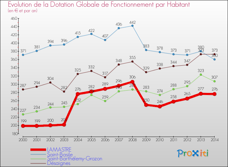 Evolution et montant de la dotation globale de fonctionnement par Habitant pour LAMASTRE et les communes proches de 2000 à 2014. Comparaison des dotations globales de fonctionnement par habitant pour LAMASTRE et les communes voisines de 2000 à 2014.