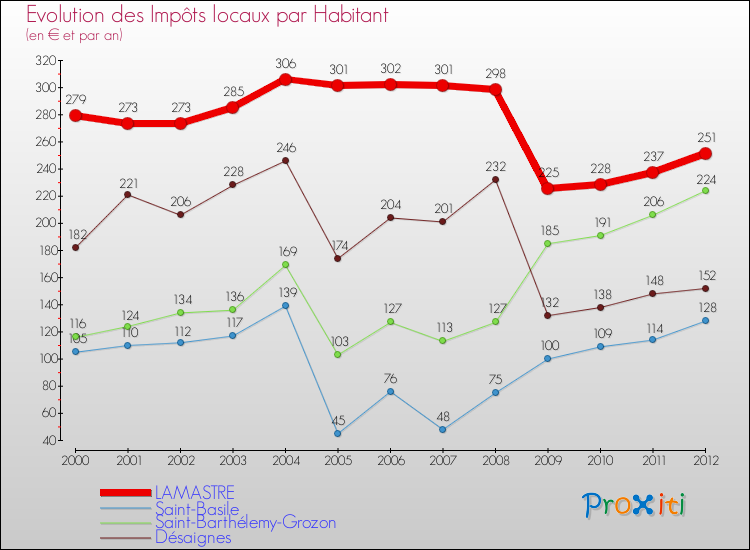 Evolution et montant des impôts locaux par Habitant pour LAMASTRE et les communes proches Comparaison des impôts locaux par habitant pour LAMASTRE et les communes voisines