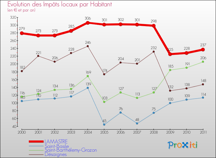 Evolution et montant des impôts locaux par Habitant pour LAMASTRE et les communes proches Comparaison des impôts locaux par habitant pour LAMASTRE et les communes voisines