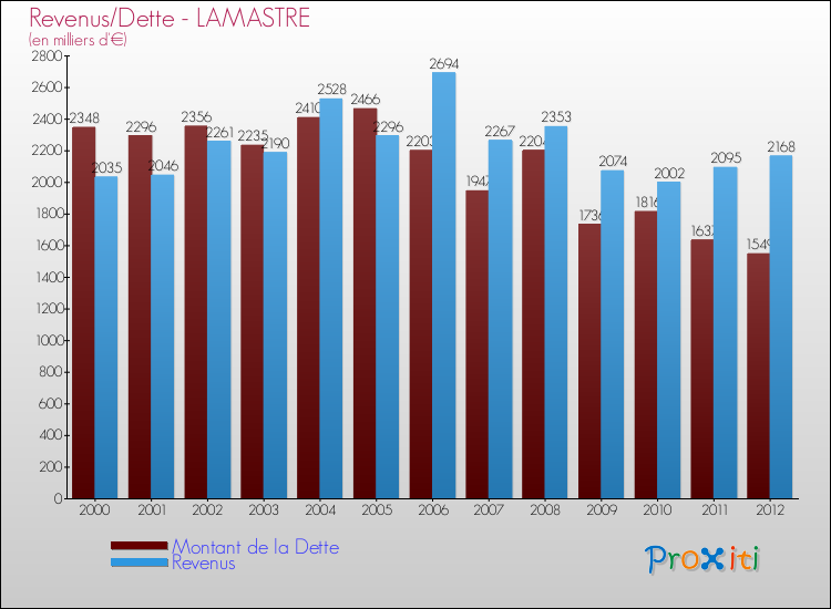 Evolution comparée de la dette et des revenus pour la commune de LAMASTRE de 2000 à 2012 Comparaison de la dette et des revenus pour LAMASTRE de 2000 à 2012