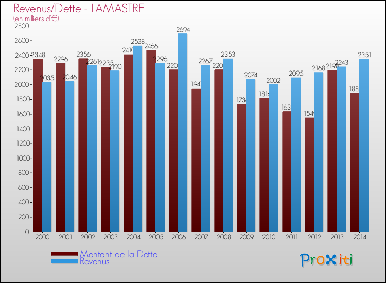 Evolution comparée de la dette et des revenus pour la commune de LAMASTRE de 2000 à 2014 Comparaison de la dette et des revenus pour LAMASTRE de 2000 à 2014