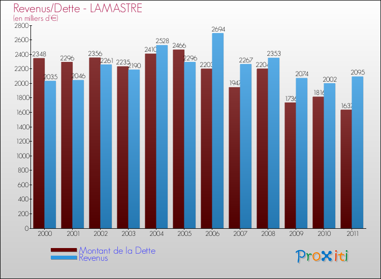 Evolution comparée de la dette et des revenus pour la commune de LAMASTRE de 2000 à 2011 Comparaison de la dette et des revenus pour LAMASTRE de 2000 à 2011