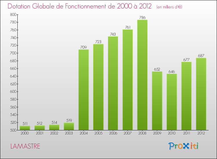 Evolution du montant de la Dotation Globale de Fonctionnement pour la commune de LAMASTRE de 2000 à 2012 Evolution du montant de la Dotation Globale de Fonctionnement pour LAMASTRE de 2000 à 2012