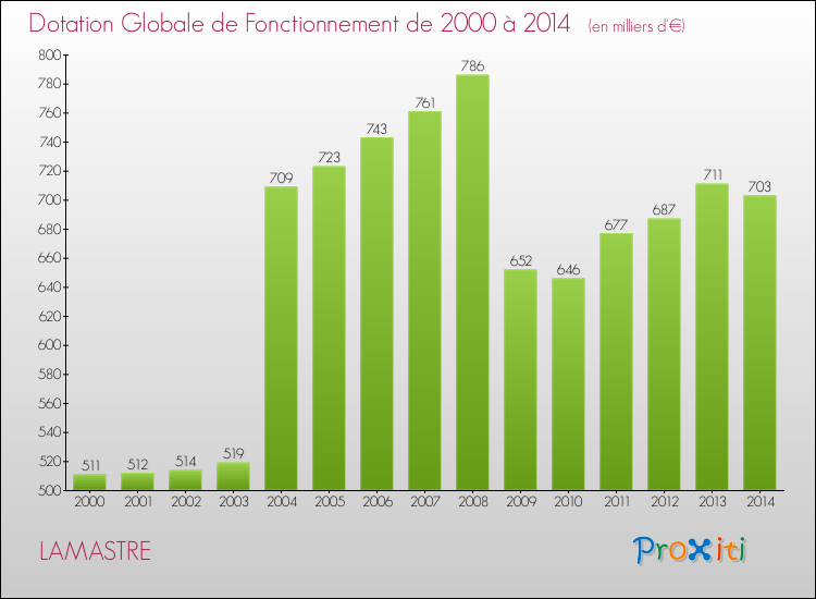 Evolution du montant de la Dotation Globale de Fonctionnement pour la commune de LAMASTRE de 2000 à 2014 Evolution du montant de la Dotation Globale de Fonctionnement pour LAMASTRE de 2000 à 2014