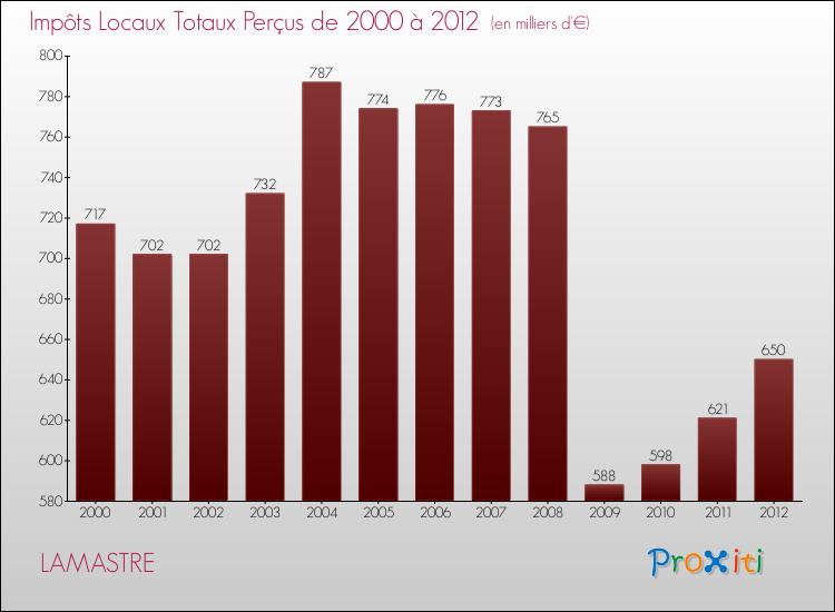 Evolution des Impôts Locaux pour la commune de LAMASTRE de 2000 à 2012 Evolution des Impôts Locaux pour LAMASTRE de 2000 à 2012