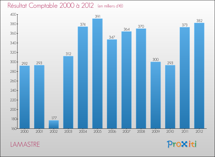 Evolution du résultat comptable pour la commune de LAMASTRE de 2000 à 2012 Evolution du résultat comptable pour LAMASTRE de 2000 à 2012