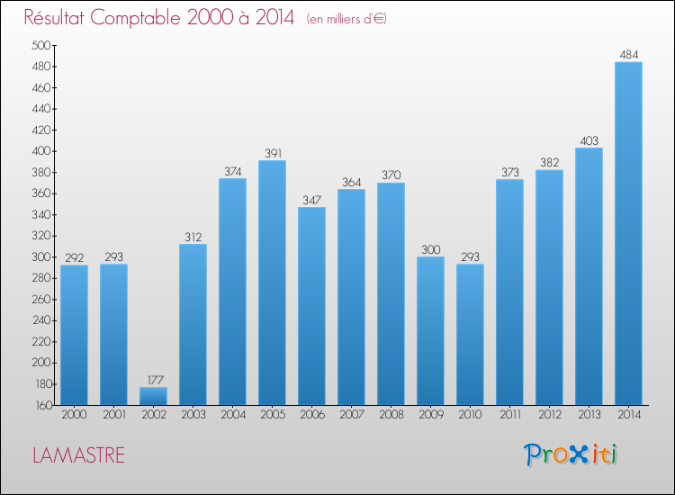 Evolution du résultat comptable pour la commune de LAMASTRE de 2000 à 2014 Evolution du résultat comptable pour LAMASTRE de 2000 à 2014