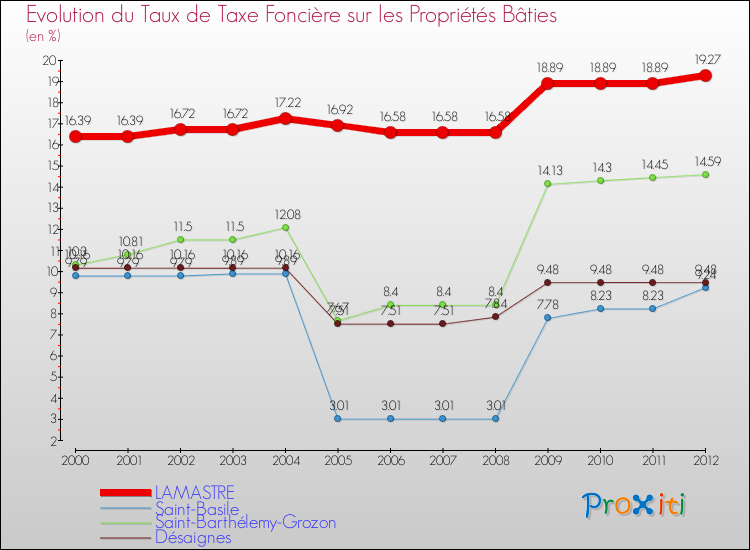 Evolution du taux de la taxe foncière sur le bati pour LAMASTRE et les communes proches de 2000 à 2012 Comparaison des taux de taxe foncière sur le bati pour LAMASTRE et les communes voisines de 2000 à 2012