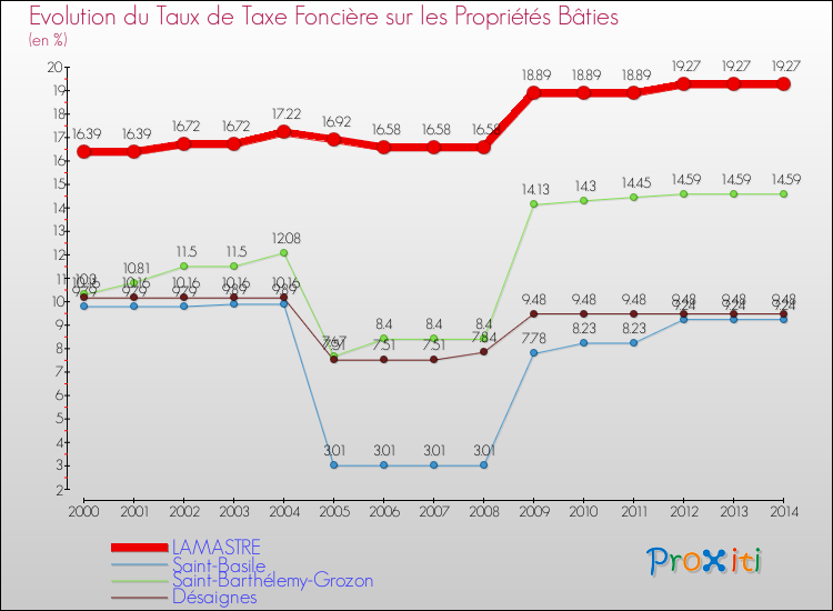 Evolution du taux de la taxe foncière sur le bati pour LAMASTRE et les communes proches de 2000 à 2014 Comparaison des taux de taxe foncière sur le bati pour LAMASTRE et les communes voisines de 2000 à 2014