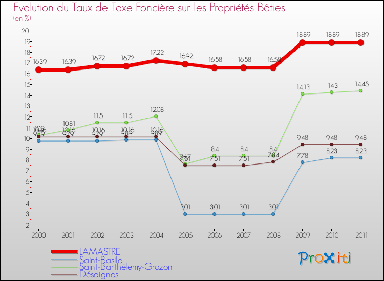 Evolution du taux de la taxe foncière sur le bati pour LAMASTRE et les communes proches Comparaison des taux de taxe foncière sur le bati pour LAMASTRE et les communes voisines