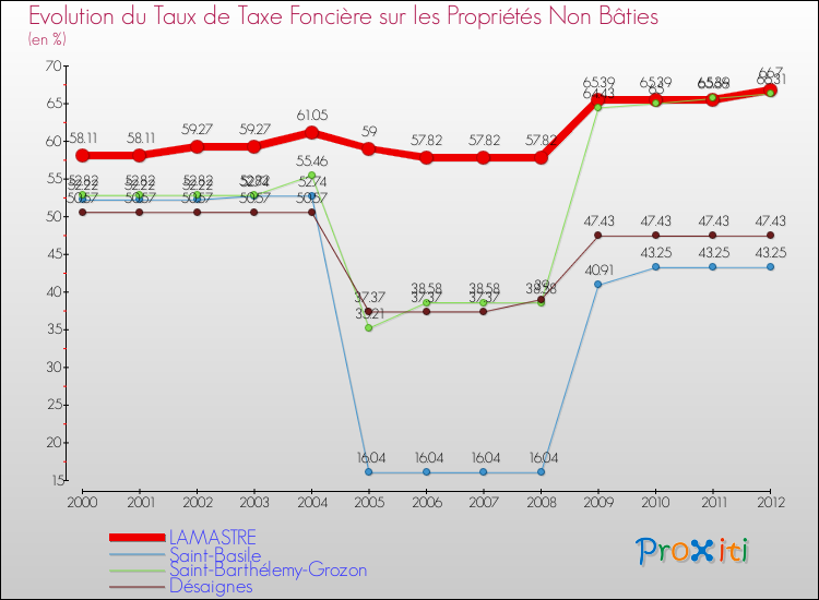 Evolution du taux de la taxe foncière sur les immeubles et terrains non batis pour LAMASTRE et les communes proches de 2000 à 2012 Comparaison des taux de la taxe foncière sur les immeubles et terrains non batis pour LAMASTRE et les communes voisines de 2000 à 2012
