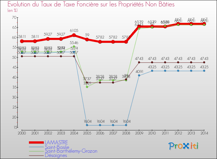 Evolution du taux de la taxe foncière sur les immeubles et terrains non batis pour LAMASTRE et les communes proches de 2000 à 2014 Comparaison des taux de la taxe foncière sur les immeubles et terrains non batis pour LAMASTRE et les communes voisines de 2000 à 2014