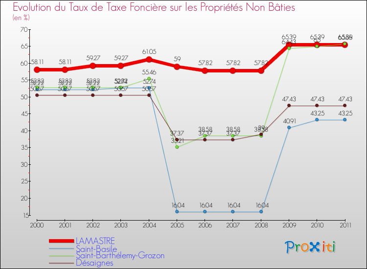 Evolution du taux de la taxe foncière sur les immeubles et terrains non batis pour LAMASTRE et les communes proches Comparaison des taux de la taxe foncière sur les immeubles et terrains non batis pour LAMASTRE et les communes voisines