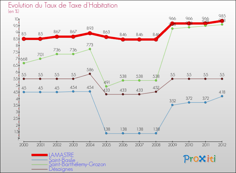 Evolution du taux de la taxe d'habitation pour LAMASTRE et les communes proches Comparaison des taux de la taxe d'habitation pour LAMASTRE et les communes voisines