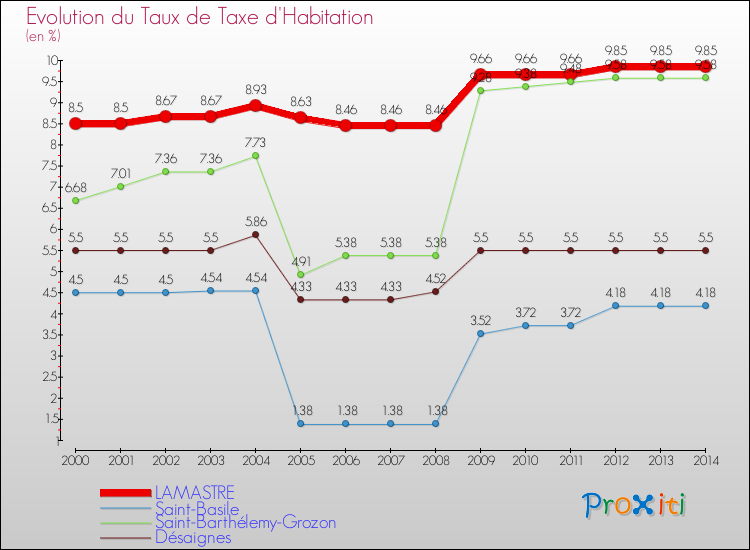 Evolution du taux de la taxe d'habitation pour LAMASTRE et les communes proches de 2000 à 2014 Comparaison des taux de la taxe d'habitation pour LAMASTRE et les communes voisines de 2000 à 2014