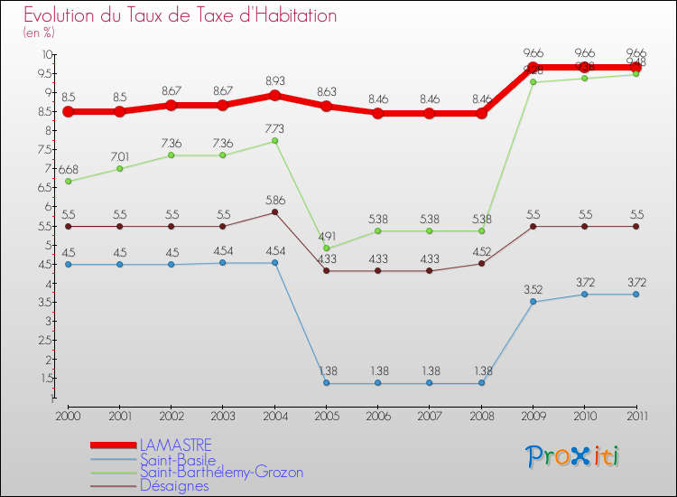 Evolution du taux de la taxe d'habitation pour LAMASTRE et les communes proches Comparaison des taux de la taxe d'habitation pour LAMASTRE et les communes voisines
