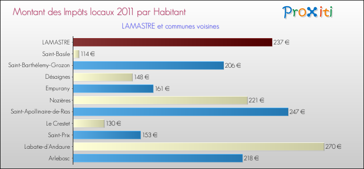 Montant des impôts locaux par Habitant pour LAMASTRE et les communes proches Comparaison des impôts locaux par habitant pour LAMASTRE et les communes voisines