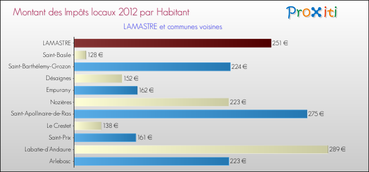 Montant des impôts locaux par Habitant pour LAMASTRE et les communes proches Comparaison des impôts locaux par habitant pour LAMASTRE et les communes voisines