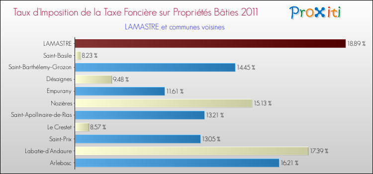 Taux d'imposition de la taxe foncière sur le bati 2011 pour LAMASTRE et les communes proches Comparaison des taux d'imposition de la taxe foncière sur le bati 2011 pour LAMASTRE et les communes voisines