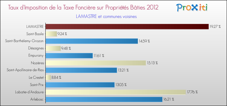 Taux d'imposition de la taxe foncière sur le bati 2012 pour LAMASTRE et les communes proches Comparaison des taux d'imposition de la taxe foncière sur le bati 2012 pour LAMASTRE et les communes voisines