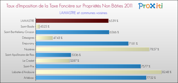 Taux d'imposition de la taxe foncière sur les immeubles et terrains non batis 2011 pour LAMASTRE et les communes proches Comparaison des taux d'imposition de la taxe foncière sur les immeubles et terrains non batis 2011 pour LAMASTRE et les communes voisines